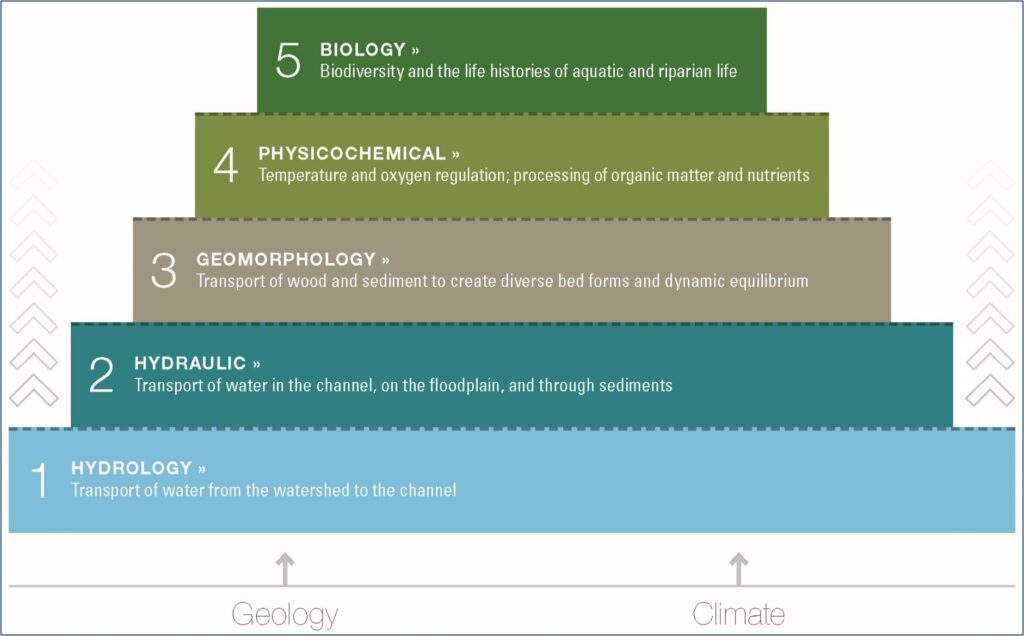 Stream Functions Pyramid and Quantification Tool Workshop – Stream ...